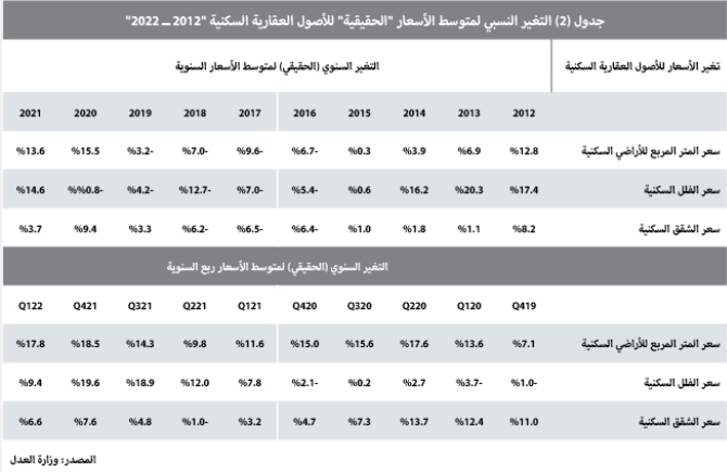 صفقة شمال الرياض قيمتها 974.7 مليون ريال ترفع نشاط السوق العقارية  6.8 %