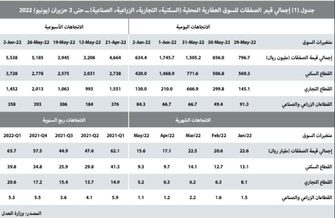 صفقة شمال الرياض قيمتها 974.7 مليون ريال ترفع نشاط السوق العقارية  6.8 %