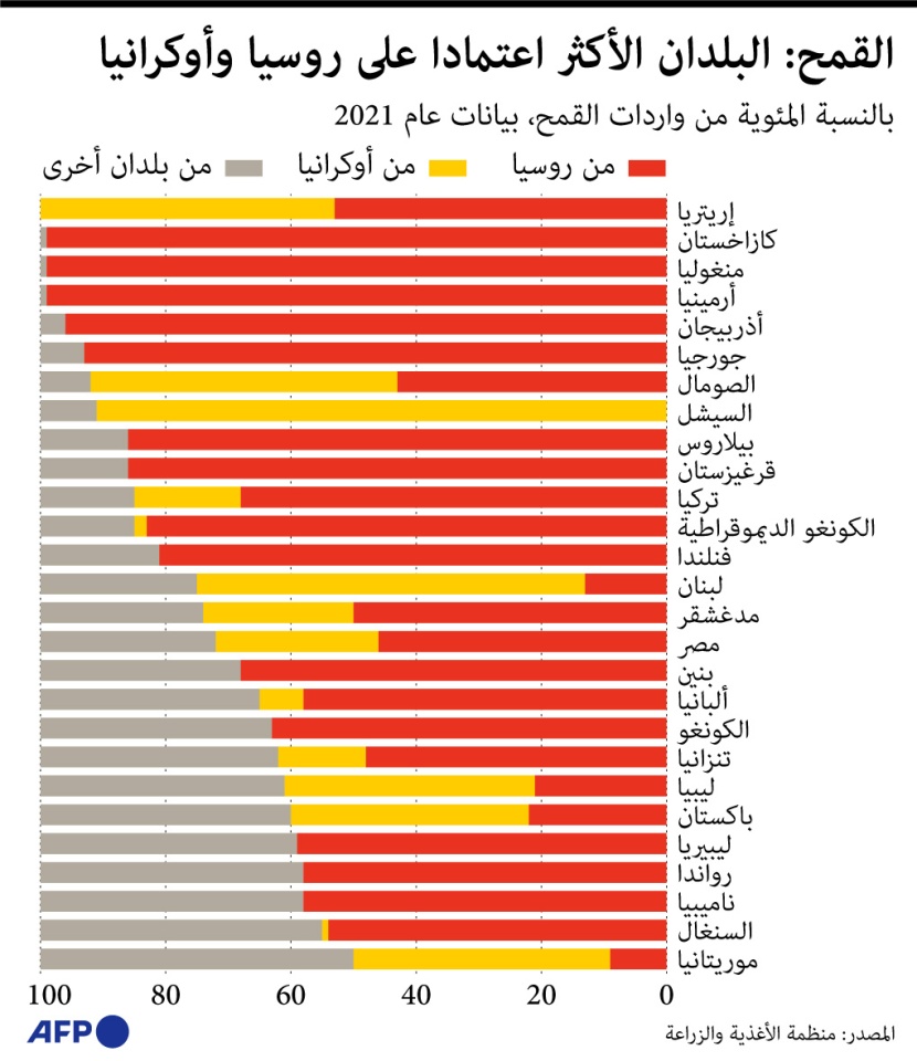 البلدان الأكثر اعتمادا على روسيا وأوكرانيا لاستيراد القمح