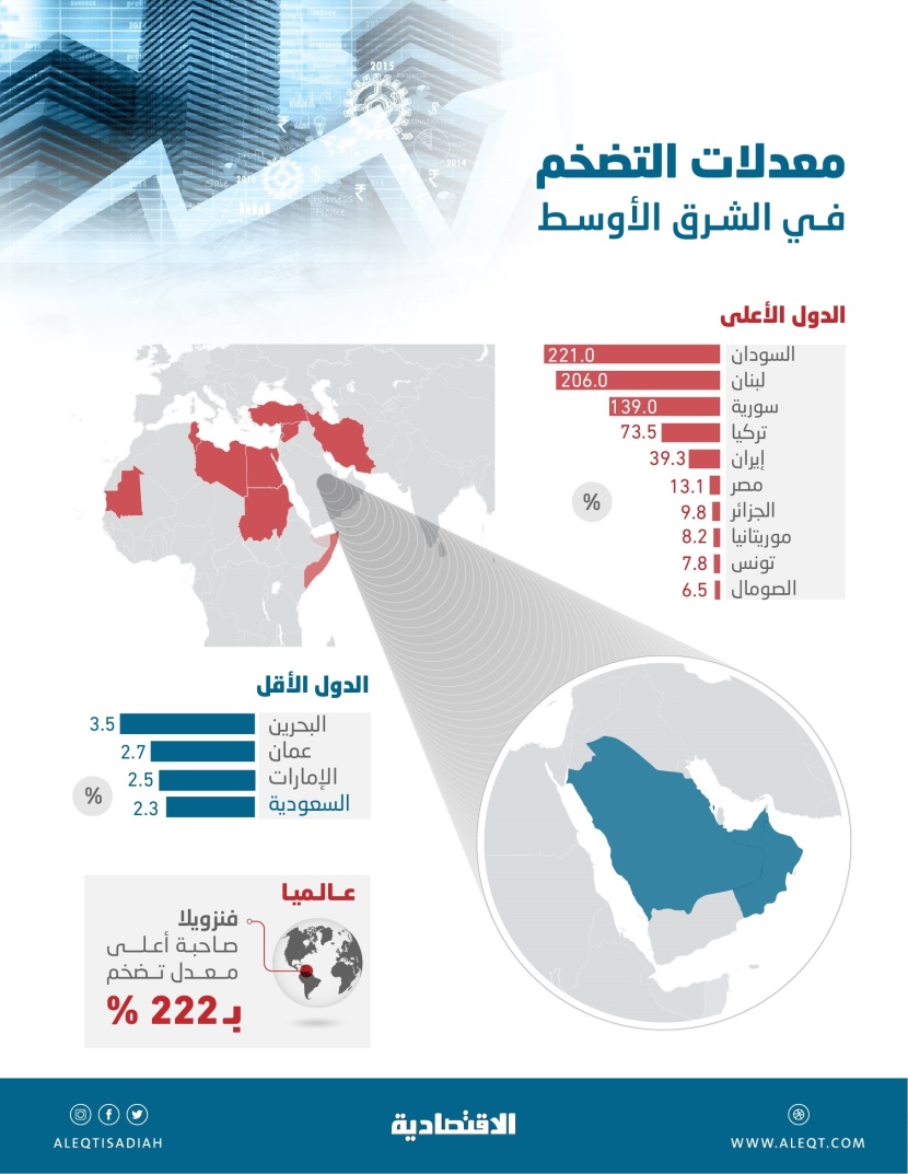 التضخم في الشرق الأوسط بين أعلى المعدلات عالميا .. 5 دول تتجاوز 39 % والسعودية الأقل