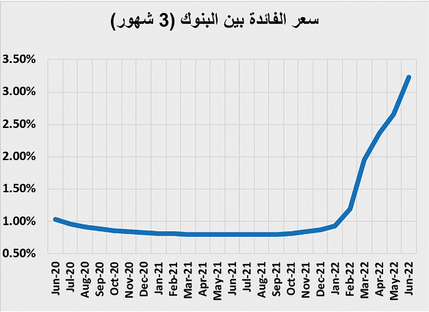 ارتفاع النشاط العقاري 12 % خلال النصف الأول إلى 122.8 مليار ريال