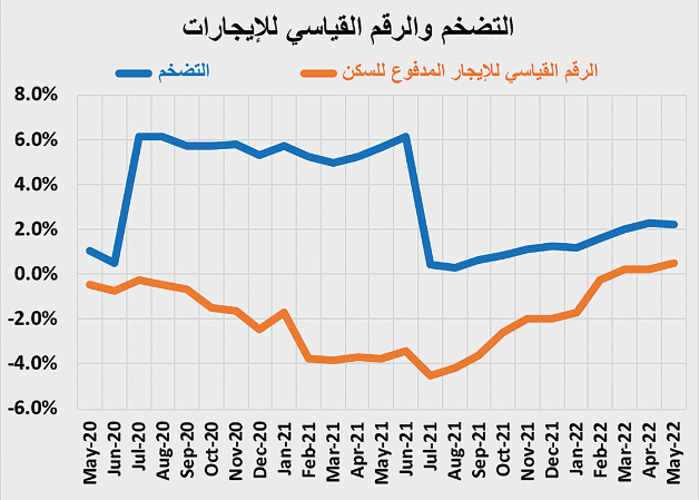 ارتفاع النشاط العقاري 12 % خلال النصف الأول إلى 122.8 مليار ريال