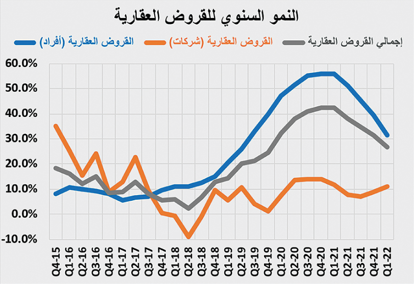 ارتفاع النشاط العقاري 12 % خلال النصف الأول إلى 122.8 مليار ريال