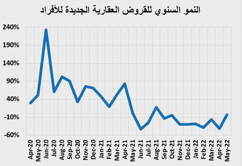 ارتفاع النشاط العقاري 12 % خلال النصف الأول إلى 122.8 مليار ريال