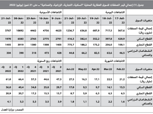 تراجع نشاط السوق العقارية بعد إجازة العيد 65.4 % .. 3.8 مليار ريال في أسبوع