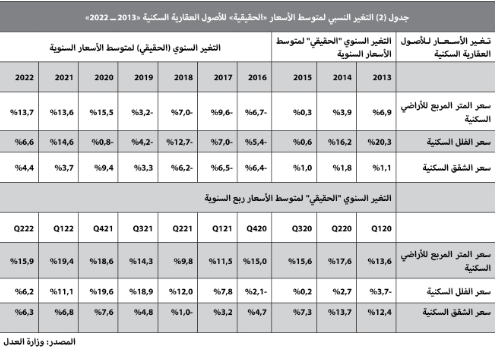 تراجع نشاط السوق العقارية بعد إجازة العيد 65.4 % .. 3.8 مليار ريال في أسبوع