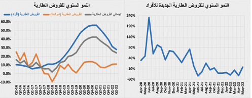 تراجع نشاط السوق العقارية بعد إجازة العيد 65.4 % .. 3.8 مليار ريال في أسبوع