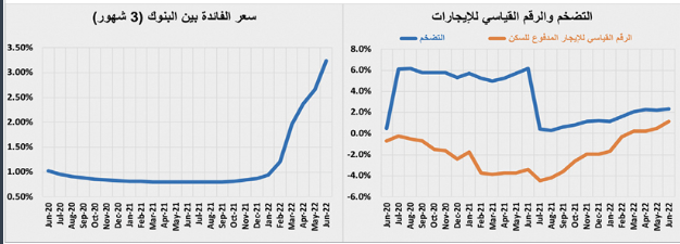 تراجع نشاط السوق العقارية بعد إجازة العيد 65.4 % .. 3.8 مليار ريال في أسبوع