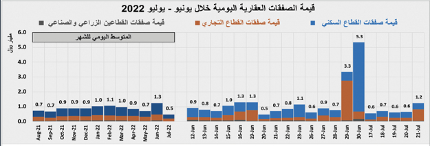 تراجع نشاط السوق العقارية بعد إجازة العيد 65.4 % .. 3.8 مليار ريال في أسبوع