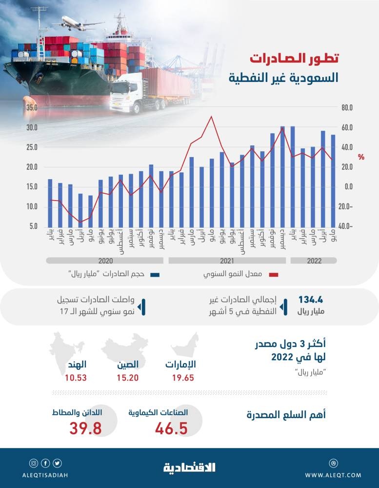 31.5 % نمو الصادرات السعودية غير النفطية في 5 أشهر .. 134.4 مليار ريال