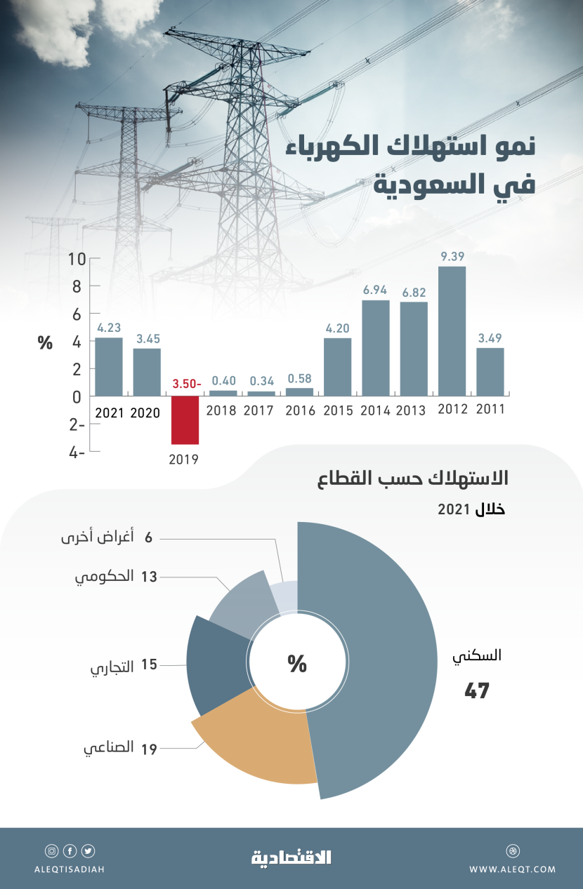 استهلاك الكهرباء في السعودية ينمو بأعلى وتيرة في 7 أعوام .. زاد 4.2 % خلال 2021