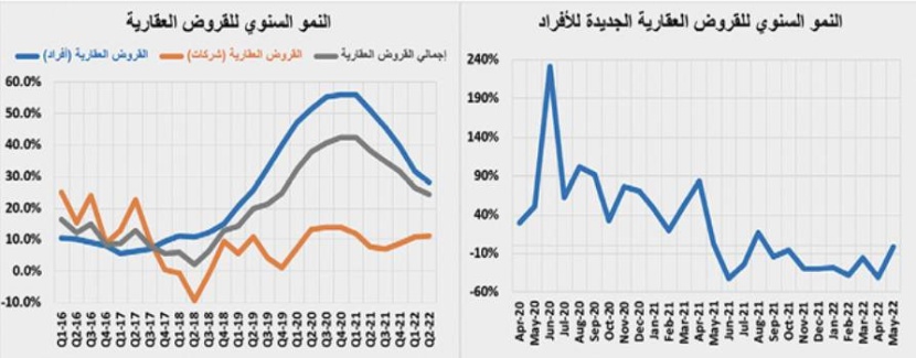 انخفاض قيمة الصفقات العقارية إلى 2.6 مليار ريال في أسبوع .. الأدنى منذ عام