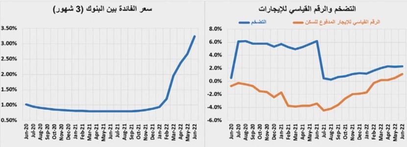 انخفاض قيمة الصفقات العقارية إلى 2.6 مليار ريال في أسبوع .. الأدنى منذ عام