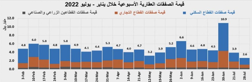 انخفاض قيمة الصفقات العقارية إلى 2.6 مليار ريال في أسبوع .. الأدنى منذ عام