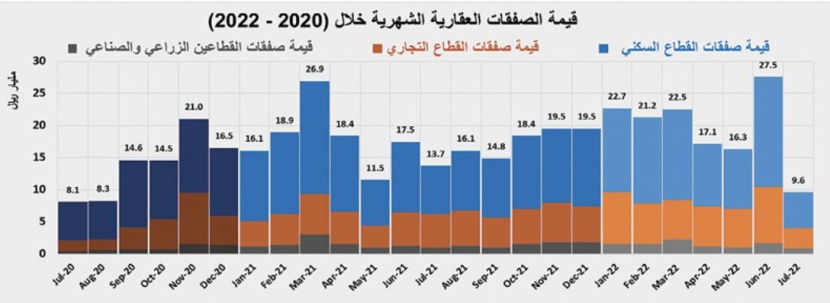 انخفاض قيمة الصفقات العقارية إلى 2.6 مليار ريال في أسبوع .. الأدنى منذ عام