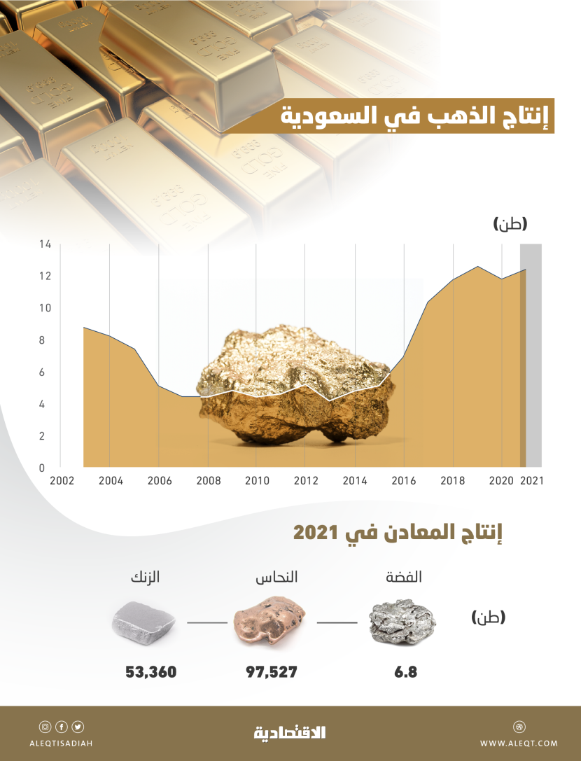 السعودية تنتج 65.9 طن ذهب منذ إعلان رؤية 2030 .. نمو 12.3 % سنويا