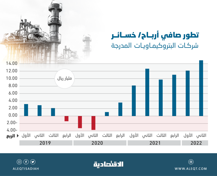 14.9 مليار ريال أرباح شركات البتروكيماويات المدرجة في الربع الثاني .. تراجع مكرراتها إلى 11.7 مرة