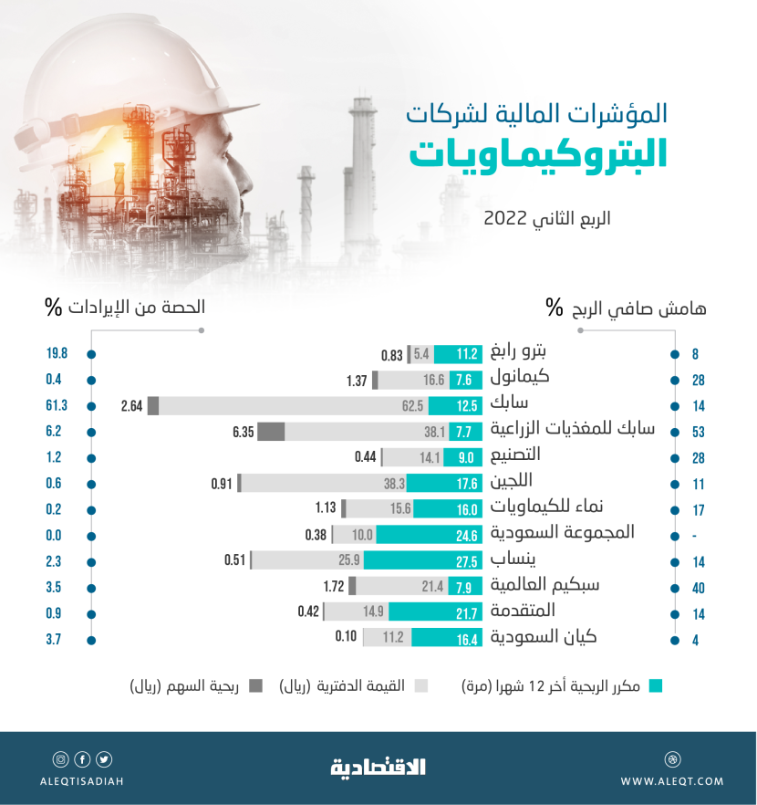 14.9 مليار ريال أرباح شركات البتروكيماويات المدرجة في الربع الثاني .. تراجع مكرراتها إلى 11.7 مرة