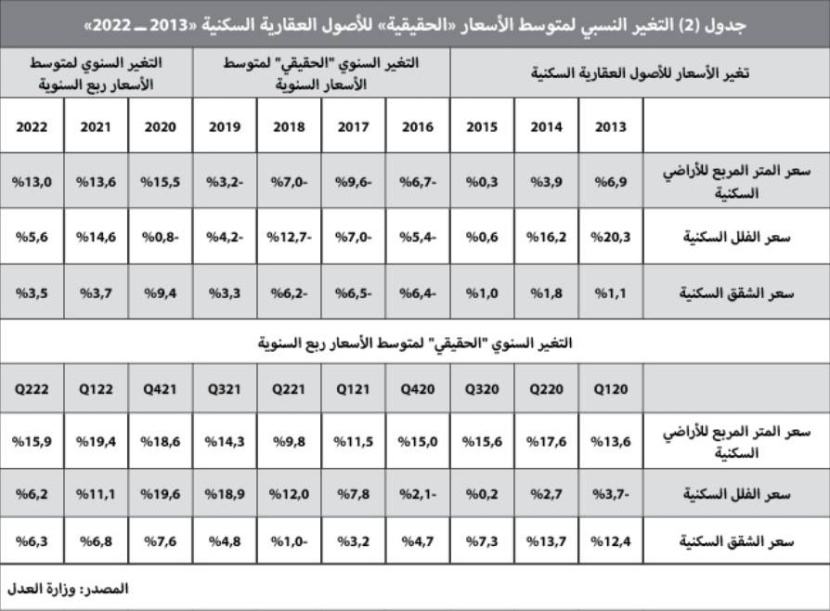 استمرار تراجع النشاط العقاري .. انخفض 19.8 % في أسبوع