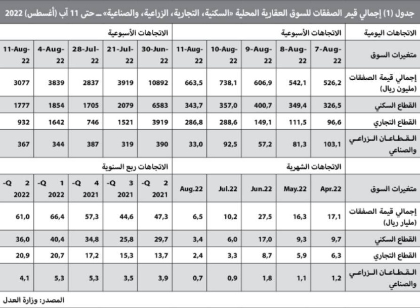 استمرار تراجع النشاط العقاري .. انخفض 19.8 % في أسبوع