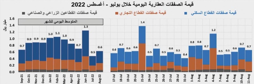 استمرار تراجع النشاط العقاري .. انخفض 19.8 % في أسبوع