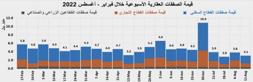 استمرار تراجع النشاط العقاري .. انخفض 19.8 % في أسبوع