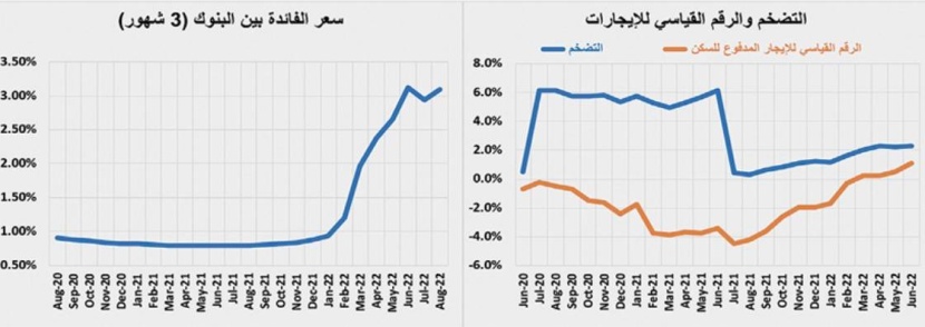 استمرار تراجع النشاط العقاري .. انخفض 19.8 % في أسبوع