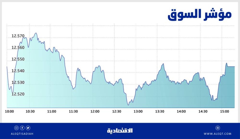 ارتفاع هامشي للأسهم السعودية .. مسار عرضي لـ 4 جلسات يظهر تردد المتداولين