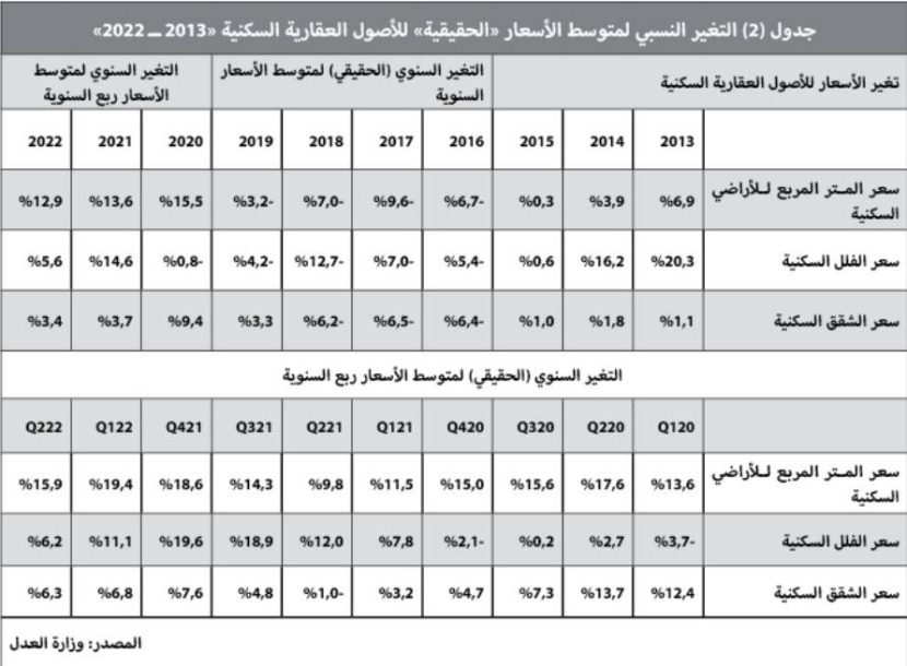 الركود الموسمي يتراجع بالمبيعات والصفقات العقارية 38 %