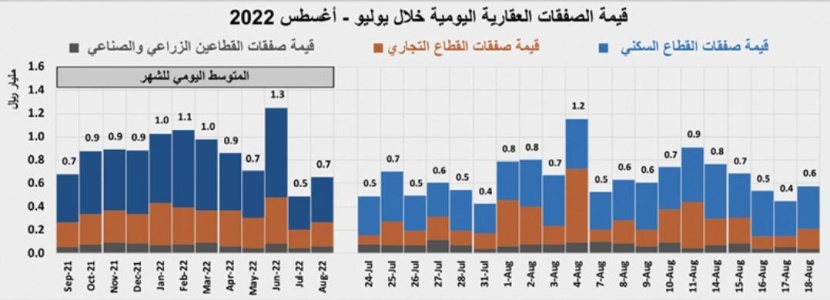 الركود الموسمي يتراجع بالمبيعات والصفقات العقارية 38 %