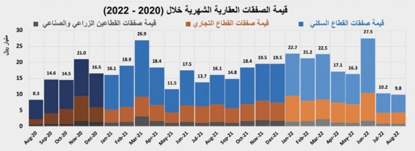 الركود الموسمي يتراجع بالمبيعات والصفقات العقارية 38 %