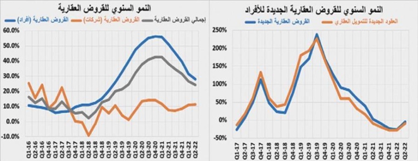 الركود الموسمي يتراجع بالمبيعات والصفقات العقارية 38 %