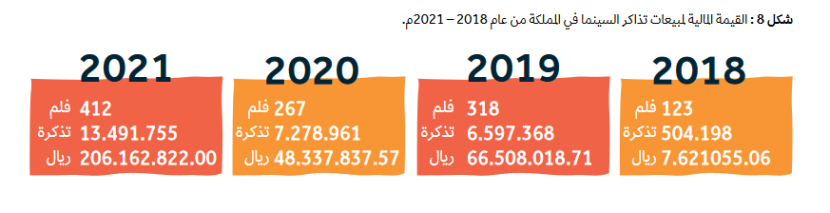 328.6 مليون ريال إيرادات السينما في السعودية