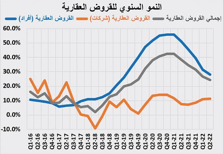 السوق العقارية ما زالت في ركودها الموسمي .. صفقاتها دون 3.2 مليار ريال