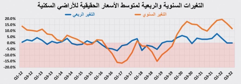 السوق العقارية ما زالت في ركودها الموسمي .. صفقاتها دون 3.2 مليار ريال