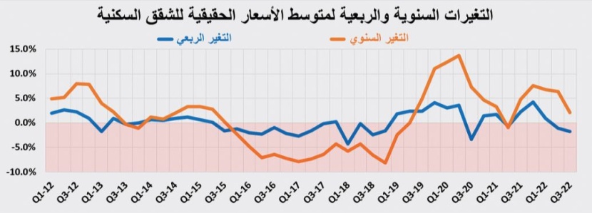 السوق العقارية ما زالت في ركودها الموسمي .. صفقاتها دون 3.2 مليار ريال