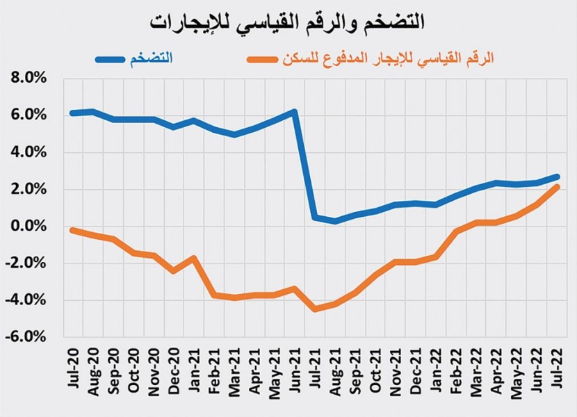 السوق العقارية ما زالت في ركودها الموسمي .. صفقاتها دون 3.2 مليار ريال