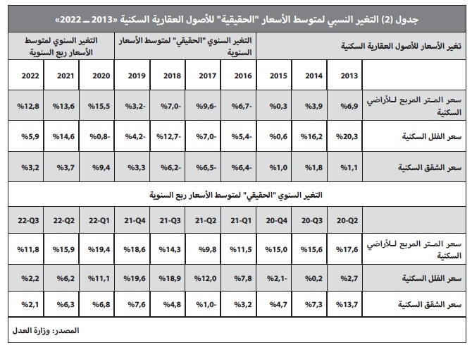 السوق العقارية ما زالت في ركودها الموسمي .. صفقاتها دون 3.2 مليار ريال