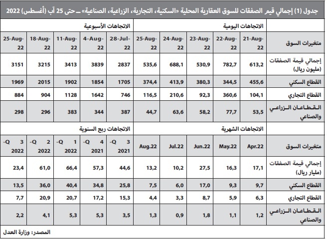 السوق العقارية ما زالت في ركودها الموسمي .. صفقاتها دون 3.2 مليار ريال