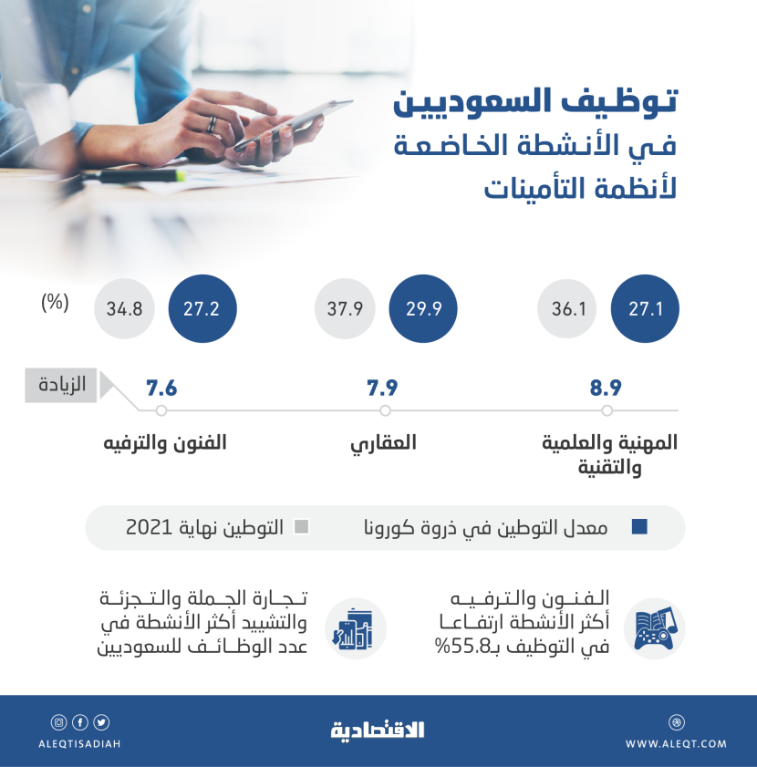 63.4 % من وظائف السعوديين في 5 أنشطة .. و«الترفيه» يتصدر الارتفاعات بـ 55.8 %