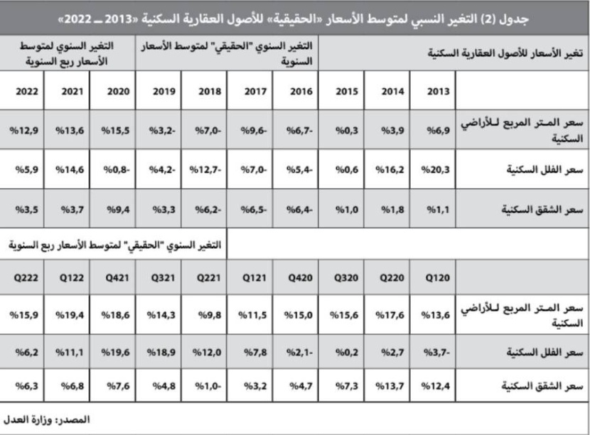 التمويل العقاري السكني يتراجع 18 % في النصف الأول .. و66.3 % للأراضي