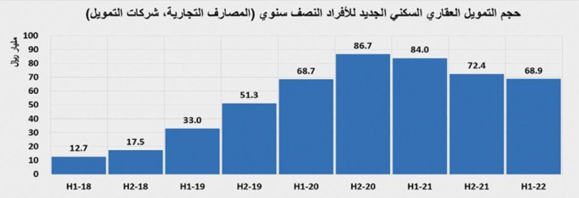 التمويل العقاري السكني يتراجع 18 % في النصف الأول .. و66.3 % للأراضي