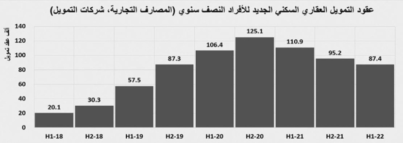 التمويل العقاري السكني يتراجع 18 % في النصف الأول .. و66.3 % للأراضي