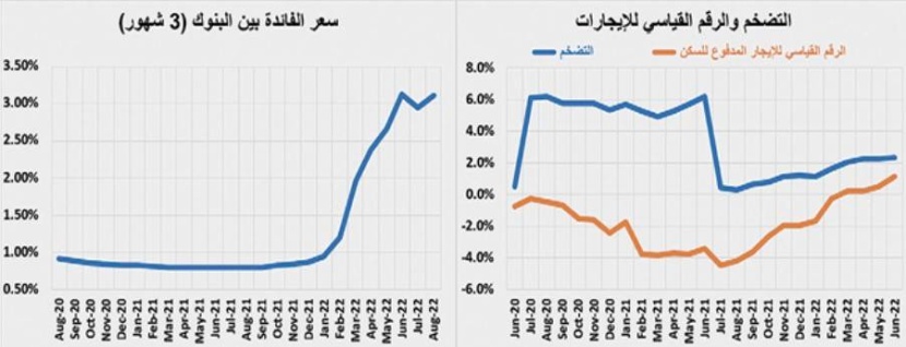 التمويل العقاري السكني يتراجع 18 % في النصف الأول .. و66.3 % للأراضي