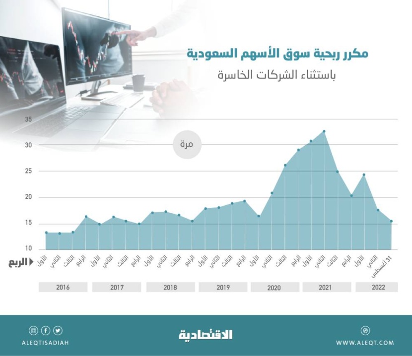 الأدنى منذ 2017 .. مكررات ربحية الأسهم السعودية قرب نطاقها التاريخي عند 15.4 مرة