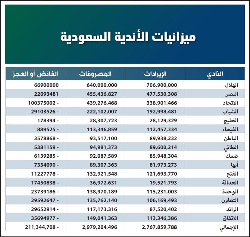 2.8 مليار ريال إيرادات الأندية السعودية .. والعجز 211 مليونا