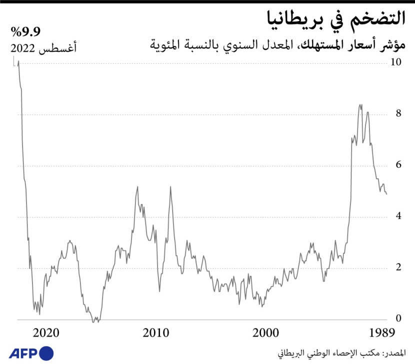 التضخم في بريطانيا يستقر عند أعلى مستوى في 40 عاما .. 9.9%