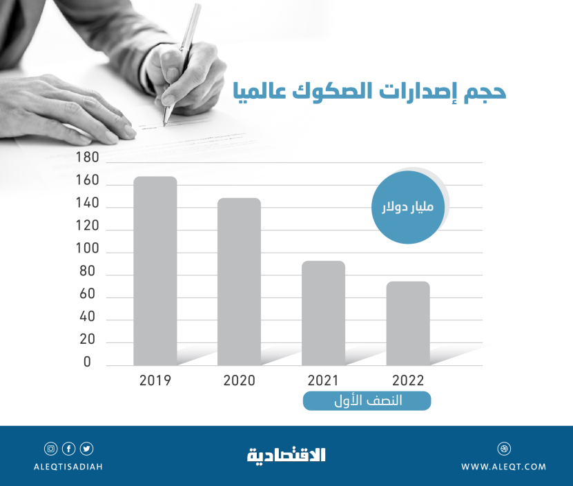 أصغر إصدار للصكوك السعودية في 9 أشهر .. تغطية 4 مرات بقوة الطلب والعوائد الجذابة