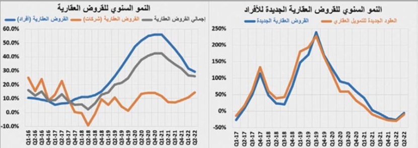 متغيرات عالمية ومحلية تزيد الضغوط على أسعار الأصول العقارية