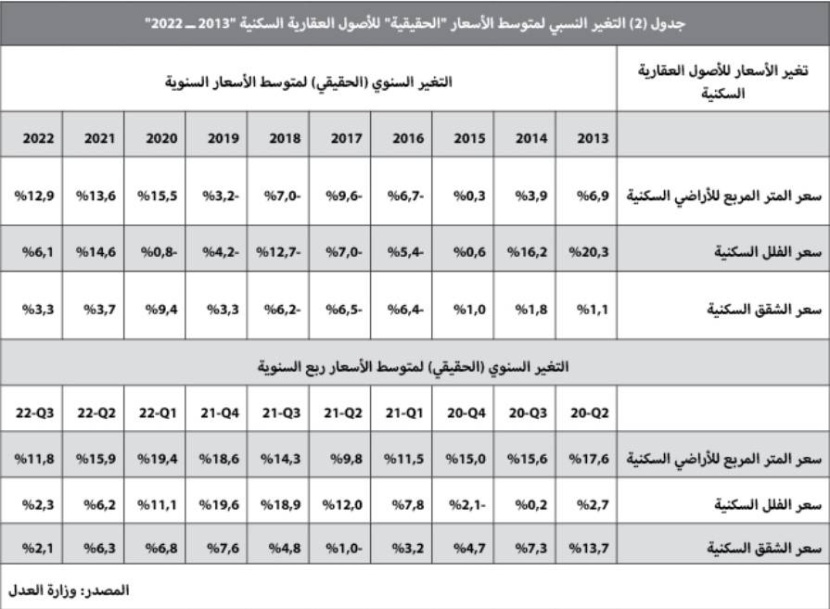 متغيرات عالمية ومحلية تزيد الضغوط على أسعار الأصول العقارية